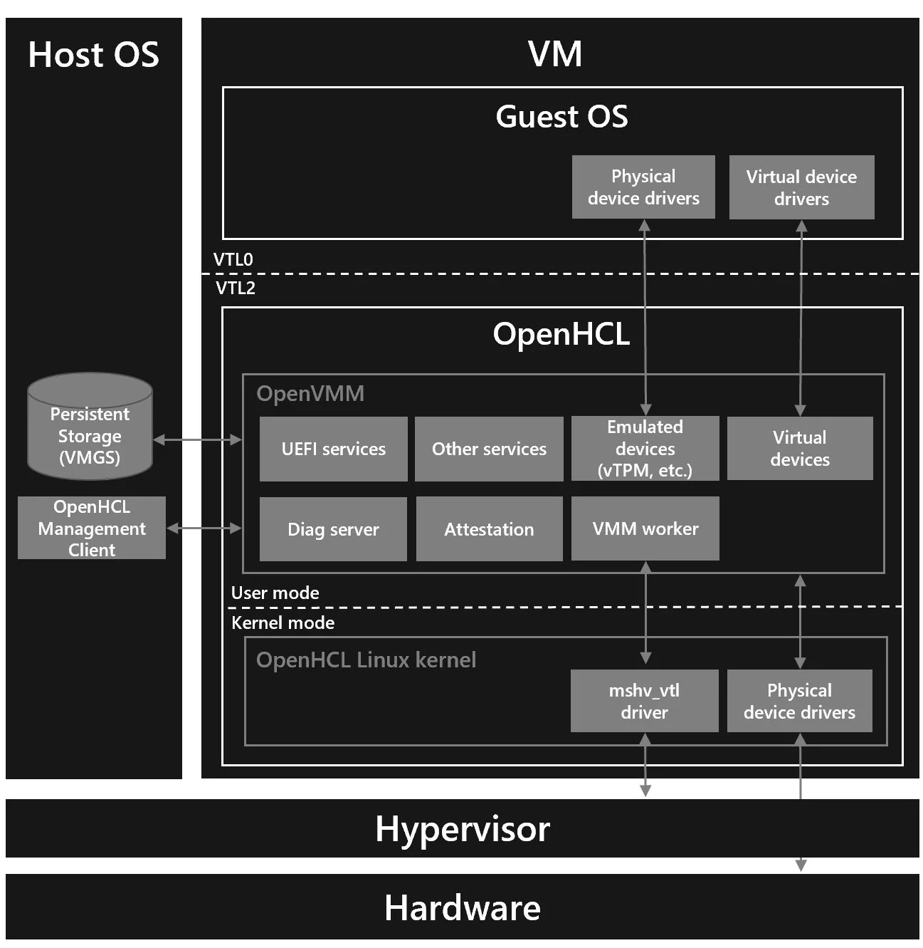 Azure's overall architecture for Confidential VM